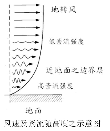 风速及紊流随高度之示意图.jpg